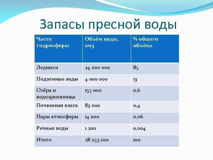 Где больше пресной воды на земле. Запасы пресной воды. Запасы пресной воды на земле. Запасы пресной воды в мире. Основные запасы пресной воды находятся в.