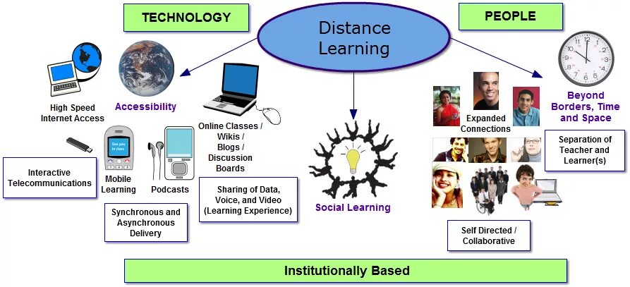 Технология learn. Distance Learning презентация. E-Learning презентация. Дистанционное обучение (distance Learning).