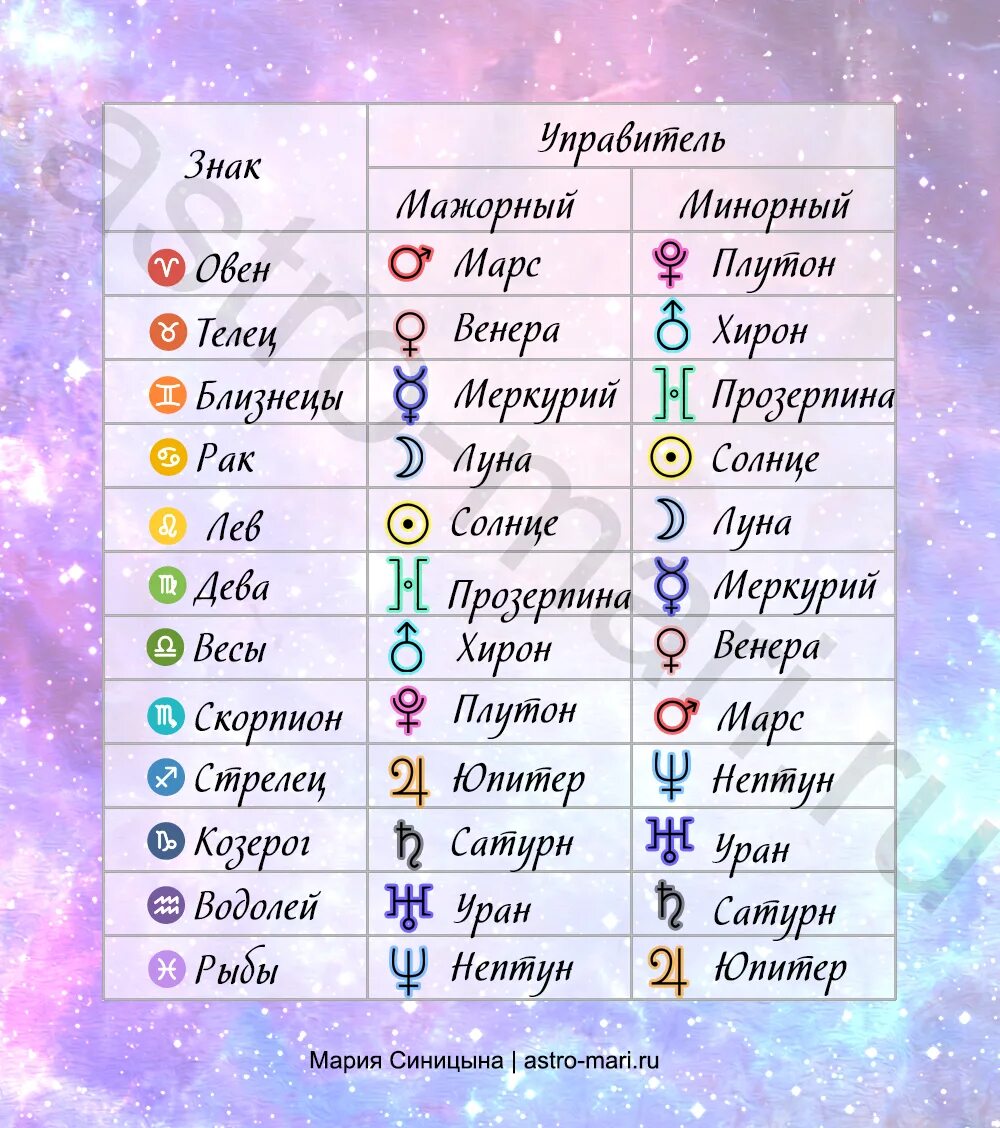 Плутон управитель дома. Планеты управители домов в астрологии. Управители планет в астрологии таблица. Знаки зодиака и планеты управители таблица. Планеты в астрологии обозначение.