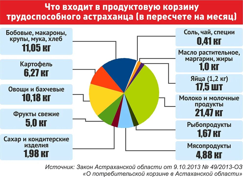 Потребительская корзина 2020 год. Структура потребительской корзины. Потребительская корзина в России. Структура потребительской корзины в РФ. Продуктовая корзина прожиточного минимума.