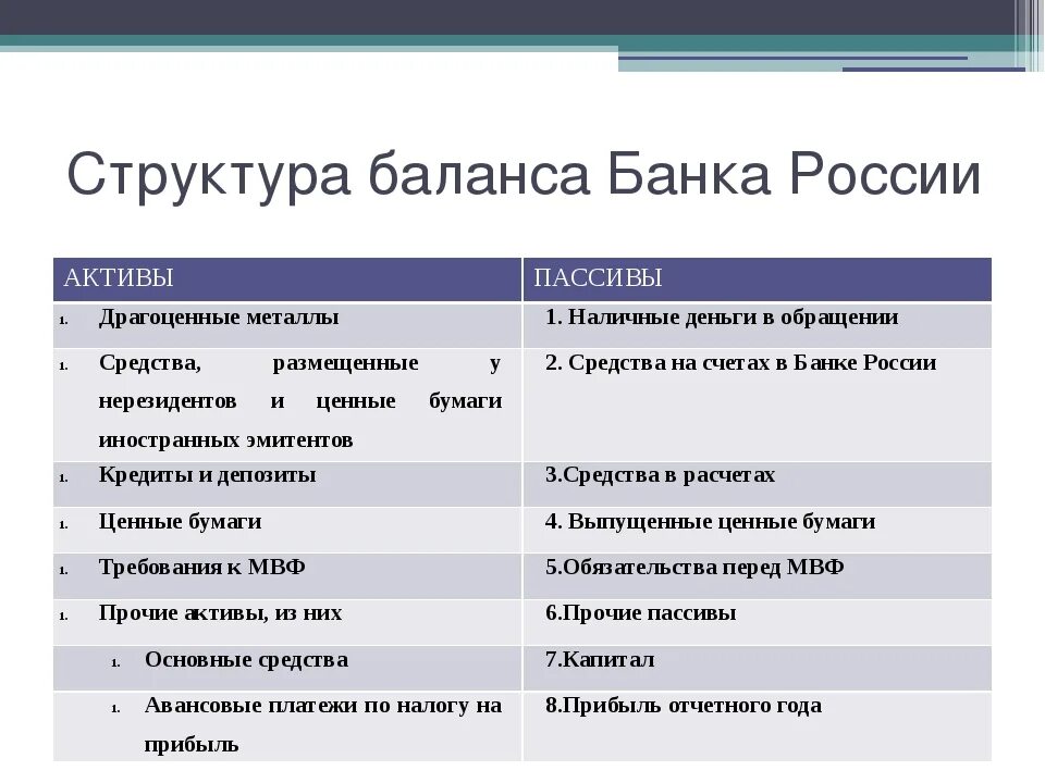 Структура активов и пассивов баланса банка. Структура баланса коммерческого банка. В структуре пассива баланса российских банков. Структура баланса банка России. Активы банка цб