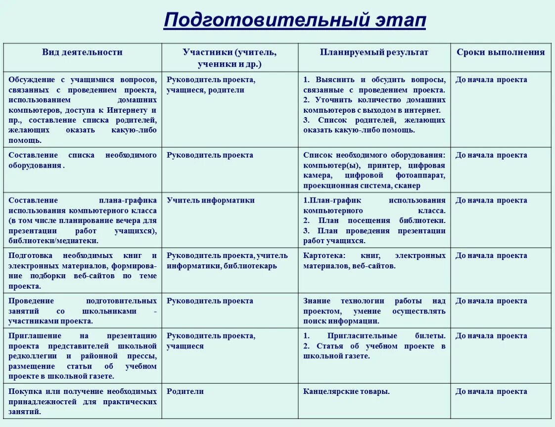 Подготовительный этап проекта. Этап работы над проектом подготовительный планирование Результаты. Подготовительный этап проекта пример. Этапы и виды работ проекта. Виды подготовительных этапов