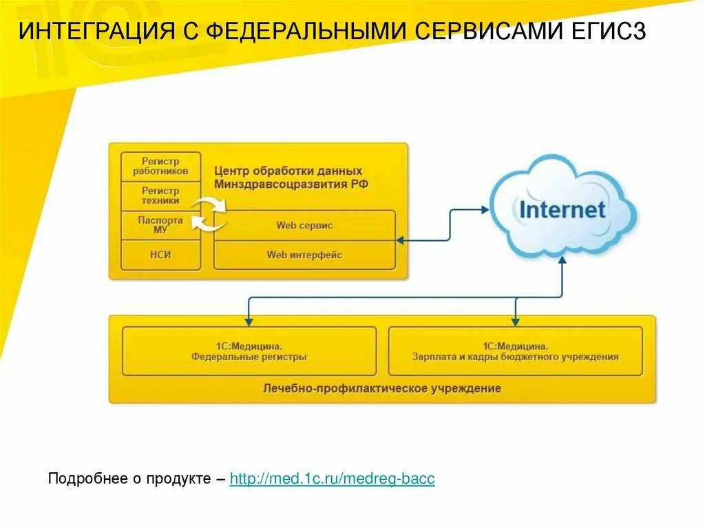 Интеграция 1 типа. Интеграция с егисз. схема интеграции с 1с. подсистема «интеграция с сервисами егисз». 1с сервис интеграции.