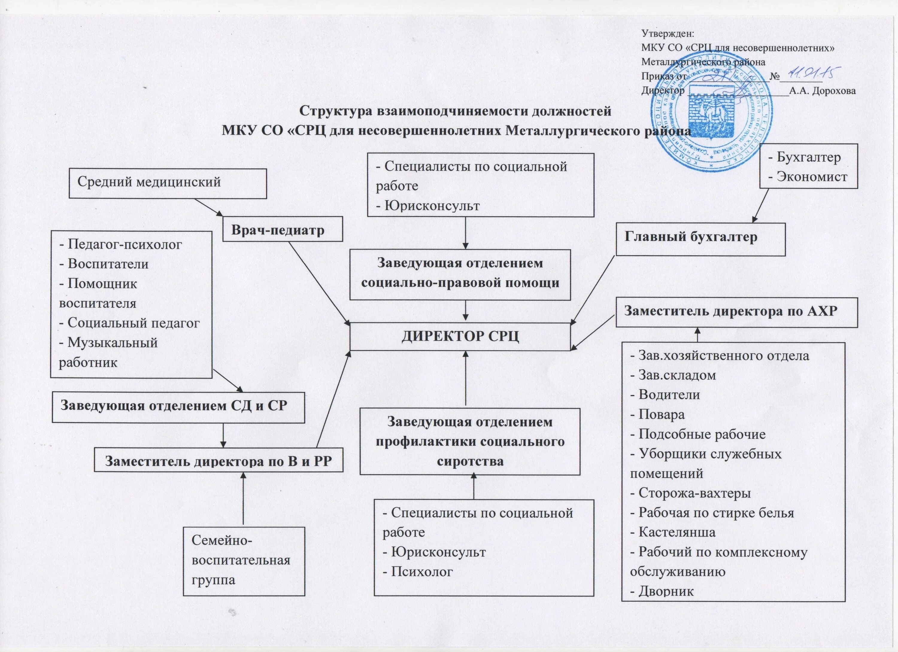 Соц реабилитационный центр для несовершеннолетних структура. Структура реабилитационном реабилитационного центра. Структура организации реабилитационного центра. Организационная структура реабилитационного центра. Программа срцн