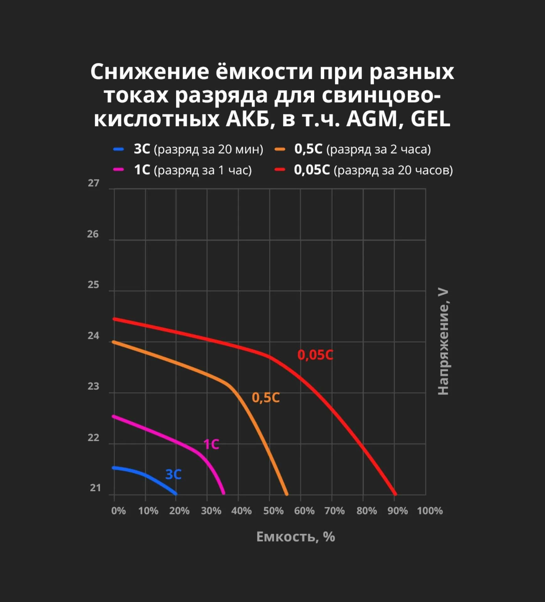 Максимальный пусковой ток. График разряда AGM аккумулятора. График разряда АКБ 5в. Напряжение полного разряда АКБ 12 вольт. График разряда свинцовых АКБ.