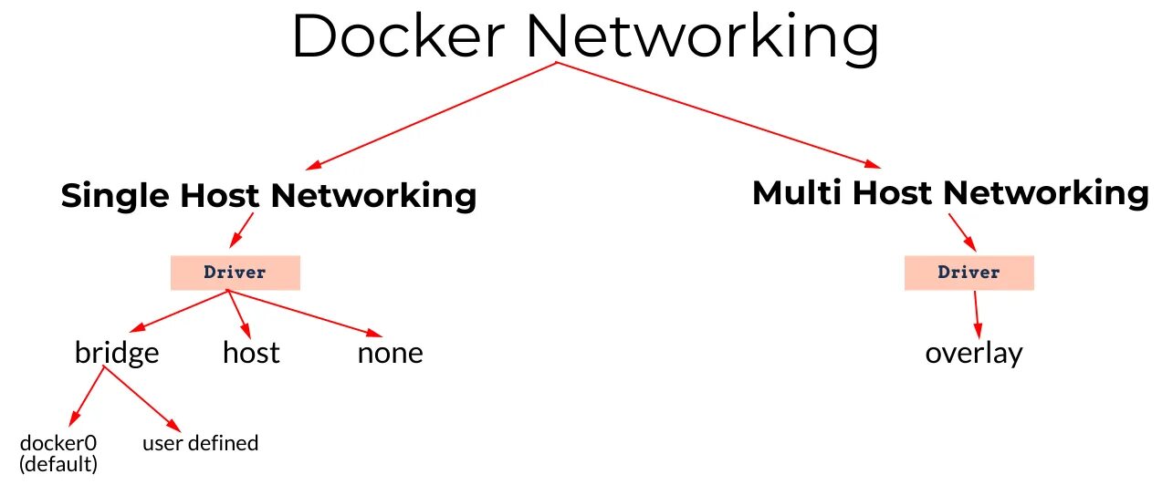 Docker network. Docker network driver types. docker network drivers. docker compose network host example.