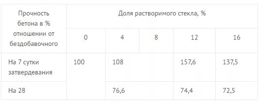 Жидкое стекло сколько в растворе. Раствор бетона с жидким стеклом пропорции. Пропорции жидкого стекла в бетоне. Жидкое стекло в раствор цемента пропорции. Жидкое стекло пропорции для бетона таблица.