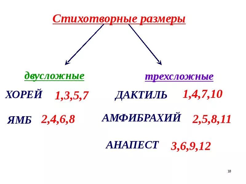 Стихотворные размеры