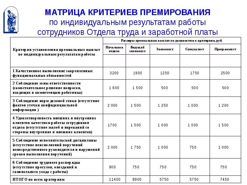 Премия в бюджетном учреждении. Критерии оценки эффективности работы сотрудников для премирования. Показатели для выплаты премии сотрудникам. Показатели премирования экономиста по труду и заработной плате. Система премирования работников в организации.