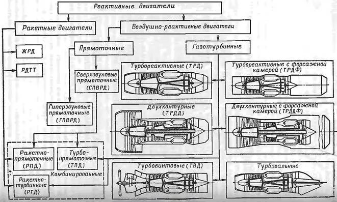 Классификация воздушно реактивных двигателей. Классификация авиационных воздушно-реактивных двигателей. Воздушно-реактивный двигатель [ВРД]. Типы самолетных двигателей. Какие виды движителей используются