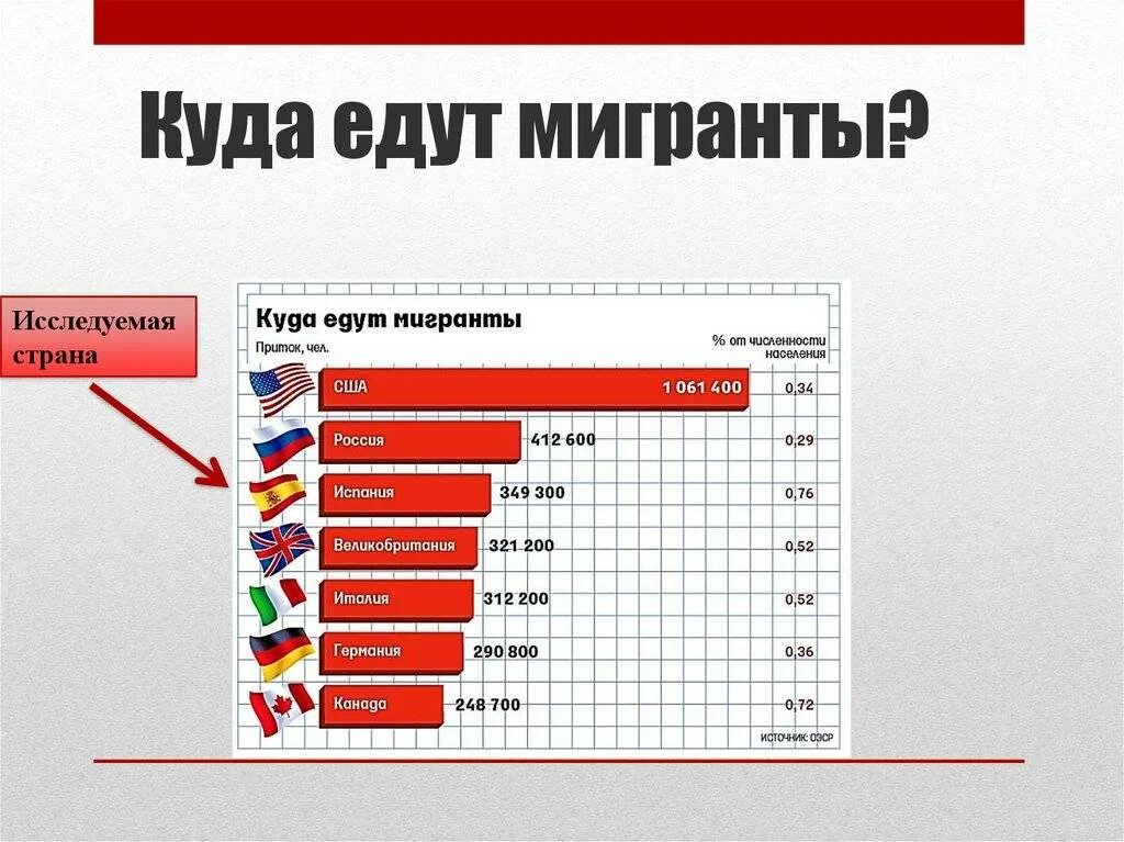 Страны миграции. Из каких стран больше всего мигрантов в России. Где больше всего мигрантов. Диаграмма мигрантов в России.