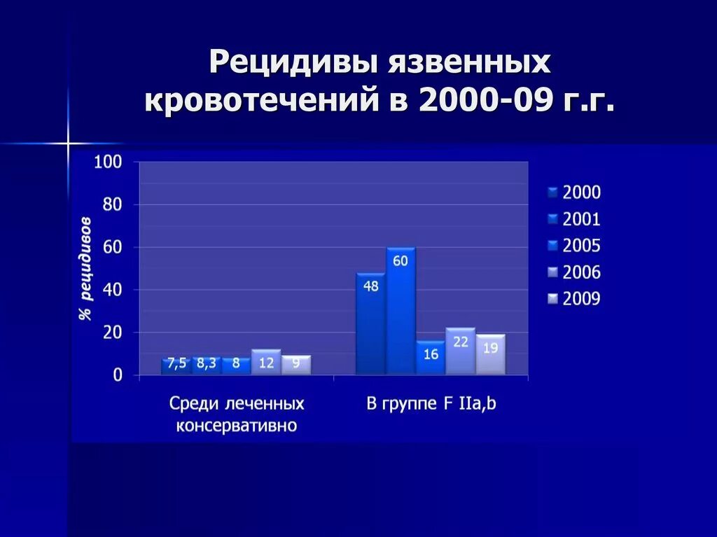 Статистика кровотечений. Статистика кровотечений в России. Желудочное кровотечение статистика. Желудочно кишечные кровотечения статистика. Наличие рецидива