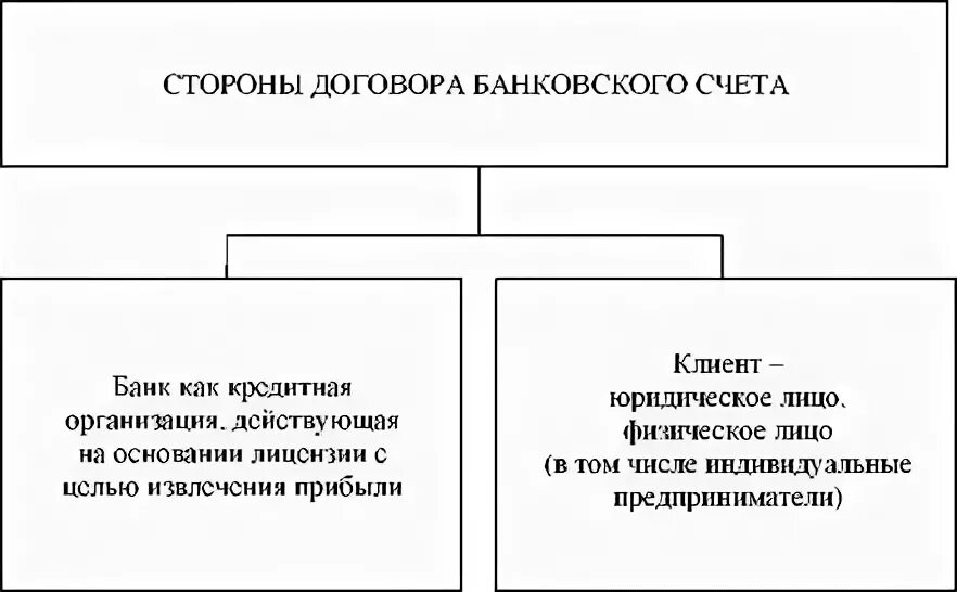 Схема виды договоров банковского счета. Договор банковского счета характеристика. Договор банковского счета таблица. Обязательства из договора банковского счета. Тип банковского счета