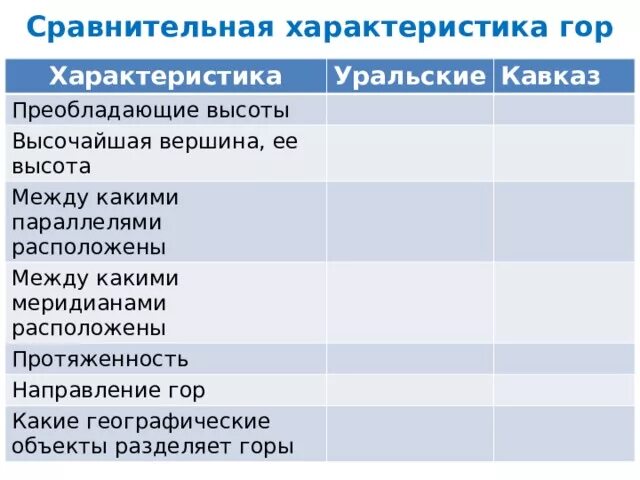 Характеристика гор. Горы характеристики таблица. Характеристика уральских гор. Характеристика горы Кавказ. Преобладающие высоты горной системы кавказ