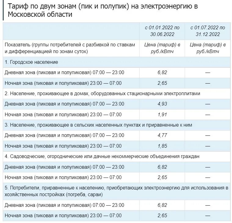 Сколько киловатт в подмосковье. Тарифы электроэнергии в Москве 2022. Трёхтарифный счётчик тарифы 2022. Трёхтарифный счетчик электроэнергии тарифы 2022. Тарифы МО электроэнергия 2022.