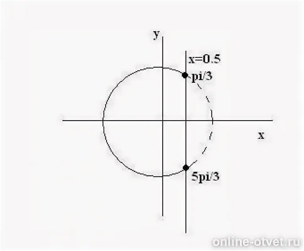 Cosx 0 8. Cosx=-1/2. Cosx=1. Cosx 0.5 на окружности. 1-Cosx/1+cosx.