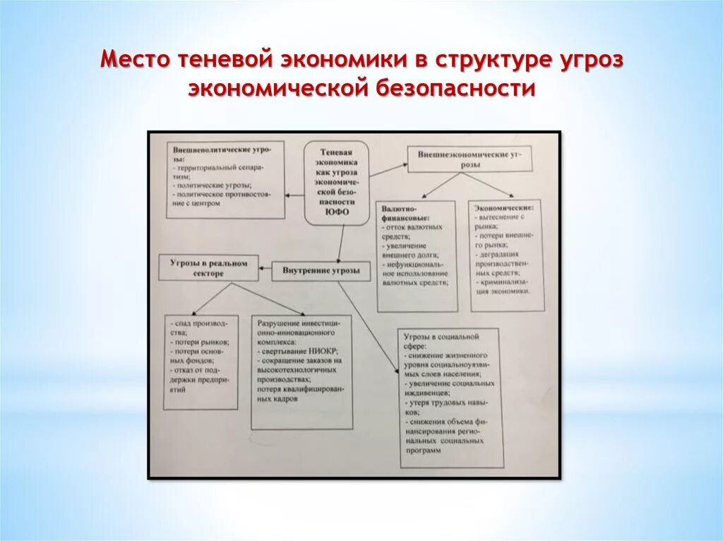 Угроза теневой экономики. Угрозы теневой экономики. Теневая экономика как угроза экономической безопасности. Структура теневой экономики. Угрозы теневой экономики национальной безопасности России.