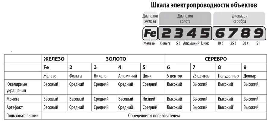 Металлоискатель Fisher f22 катушки. Катушка металлоискателя Фишер ф44 схема. Таблица металлоискателей по глубине. Шкала металлов на металлоискателе.