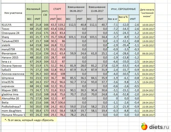 Сколько мальчик должен весить в 2 года