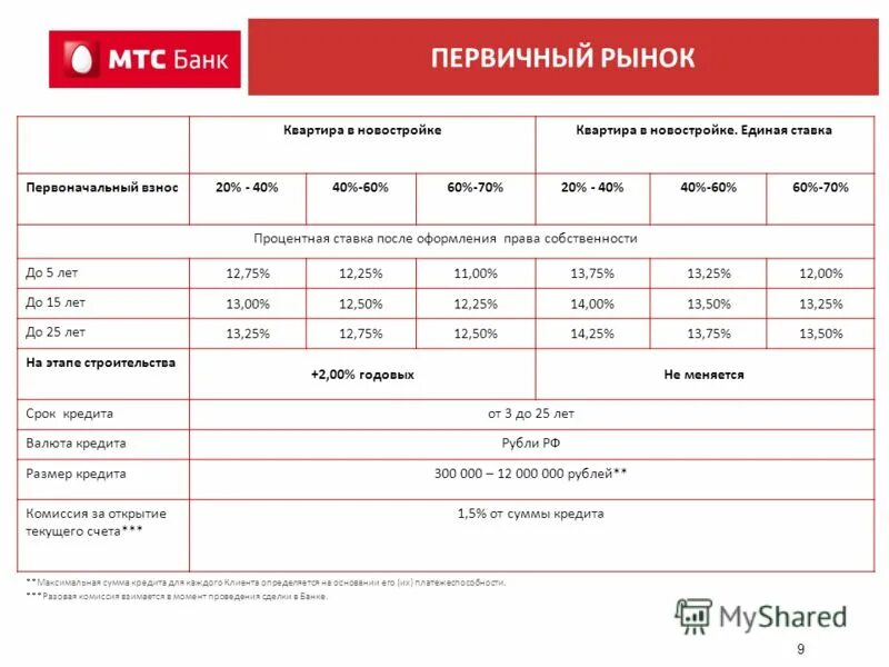 Максимальная сумма по кредиту оптимистичный почта. Максимальная сумма кредита. Какую максимальную сумму дают в кредит. МТС банк рассрочка. График платежей по кредиту МТС банк.