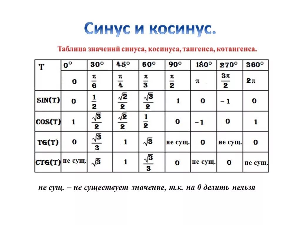 Таблица значений синусов и косинусов. Значения синусов косинусов тангенсов котангенсов таблица. ТАБЛИЦАЗНАЧЕНИЙ косинусов и минусов. Таблица значений синуса косинуса тангенса значения.