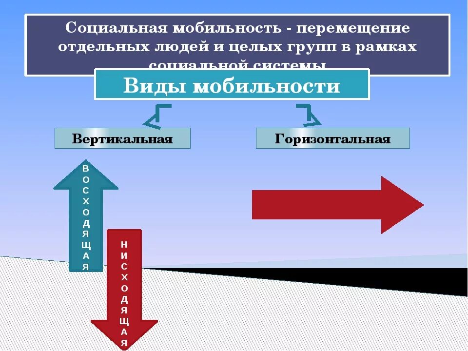 Социальная мобильность общества. Социальная мобильность презентация. Социальная мобильность иллюстрации. Вертикальная мобильность. Примеры групповой мобильности в обществе