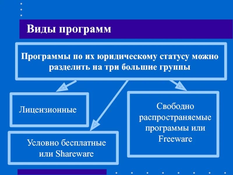 Какого юридического статуса программ не существует. Программы по правовому статусу. Виды программ по правовому статусу. Правовая защита программ и данных Информатика. Классификация программ по юридическому статусу.