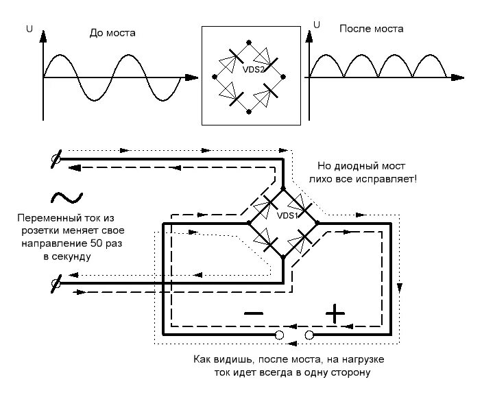 Схема подключения выпрямителя напряжения диодного моста. Принцип действия диодного моста. Диодный мост схема подключения 220в. Диодный мост схема выпрямления тока. Напряжение через диод
