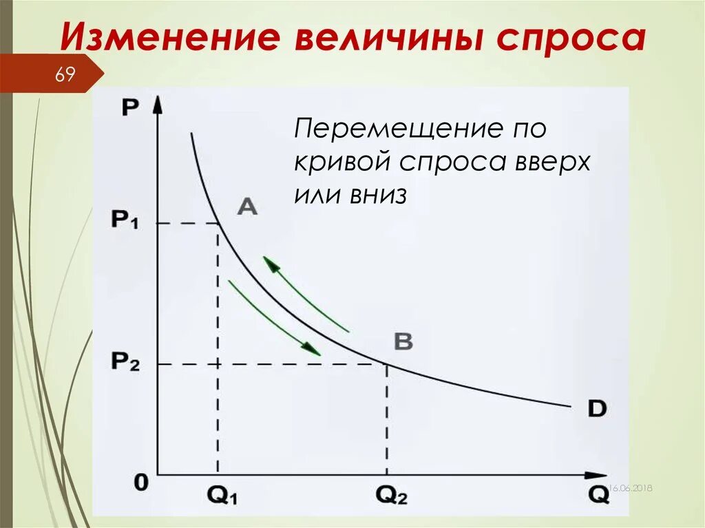 Рыночный спрос и величина спроса. Изменение величины спроса. Изменение спроса и величины спроса. Изменение величины спроса и изменение спроса. Кривая величины спроса.