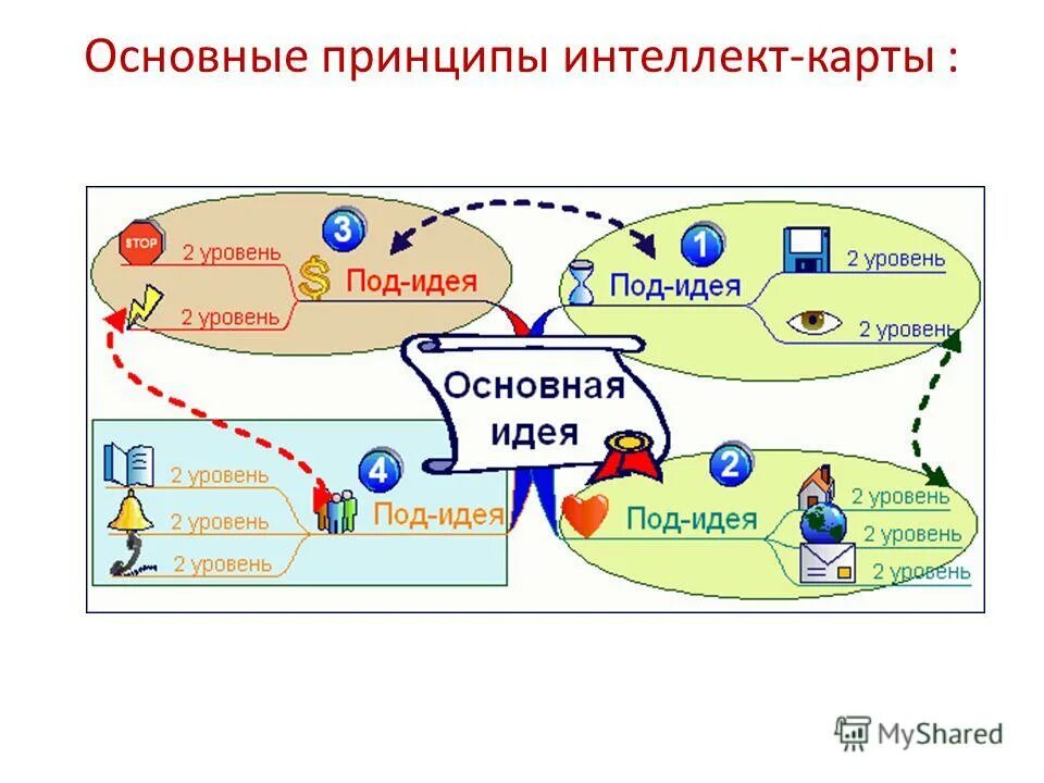 Завиральная философия. Принципы интеллекта. Общие принципы обучения одаренных:. Принцип единства интеллектуального и эмоционального. С.