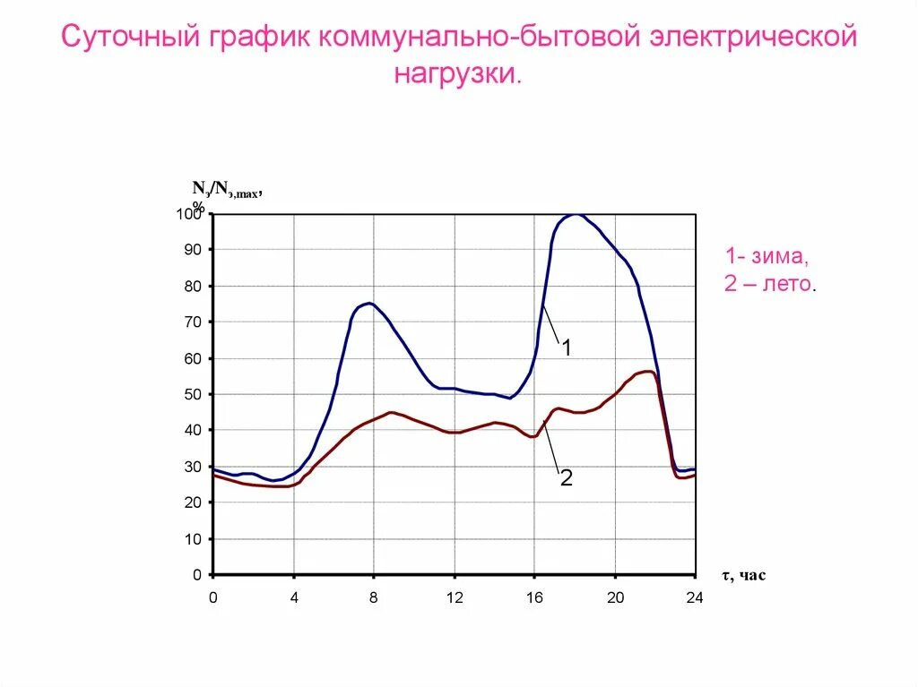 Электро график работы. Суточный график потребления энергии. Суточный график потребления электроэнергии. Типовой график электрической нагрузки. Суточные графики потребления электроэнергии.