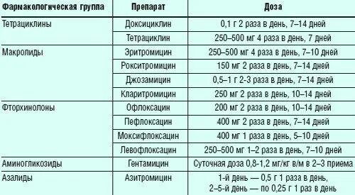 Чем лечить микоплазму. Схема лечения уреаплазмоза у мужчин препараты схема лечения. чем лечат уреаплазму у женщин препараты схема. лечение уреаплазмы у женщин препараты схема лечения. антибиотики при уреаплазме у женщин схема лечения.