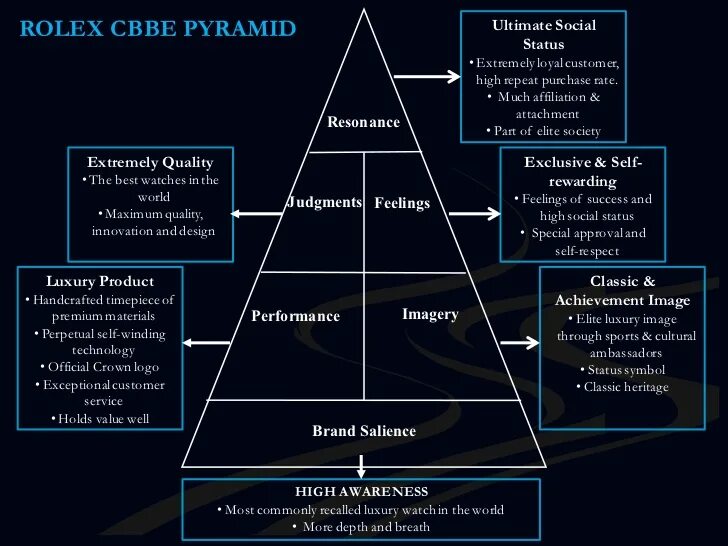 Престижность швейцарских часов. Пирамида бренда. Пирамида швейцарских брендов часов. Иерархия брендов часов. Иерархия швейцарских часов.