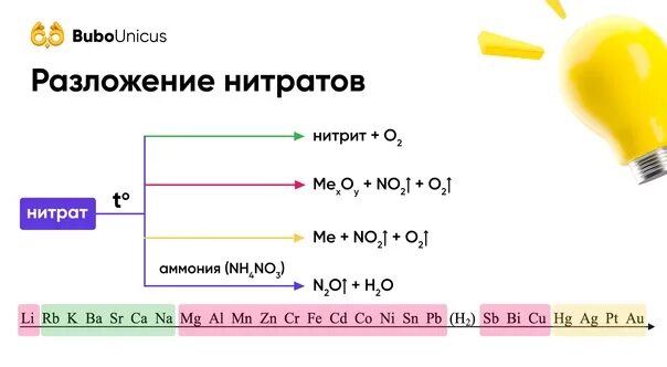 Схема разложения нитритов меиаллов. Разложение нитратов таблица. Термическое разложение нитратов. Разложение нитратов ЕГЭ схема.