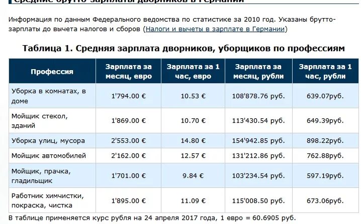 Сколько платят за час работы. Заработная плата дворника. Оклад дворника. Зарплата дворника в Москве. Сколько получают уборщицы.