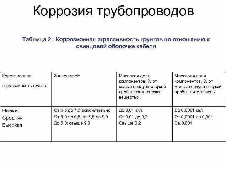 Гост 9.602 2016 статус. Биокоррозионная агрессивность грунта таблица. Коррозийность грунтов таблица. Коррозионная агрессивность грунта ГОСТ. Коррозионная агрессивность грунта.