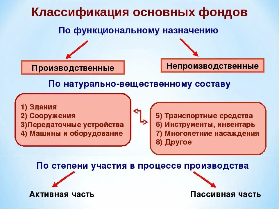 Основные производственные фонды делятся на. Основные фонды средства подразделяются на. Примеры основных производственных фондов. Основные производственные фонды организации.