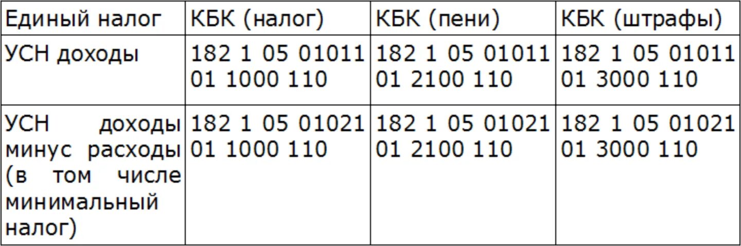 Кбк доходы ооо. Кбк пени по УСН доходы в 2021 году для юридических лиц. Код бюджетной классификации на пени по налогу. Кбк пени по УСН доходы в 2021 году для ИП. Кбк УСН доходы минус расходы в 2021 году.