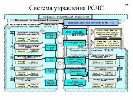 Из скольких уровней состоит рсчс