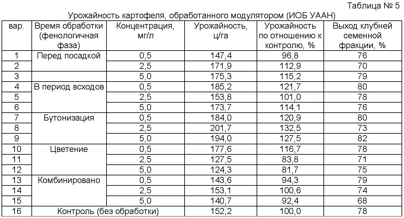 Рецепты домашнего паштета в автоклаве. Таблица температур для автоклава. Давление в автоклаве для консервирования таблица. Таблица для автоклава для домашнего консервирования. Таблица приготовления тушенки в автоклаве.