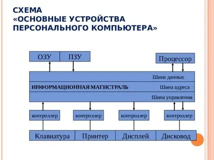 Полный перечень основных устройств компьютера
