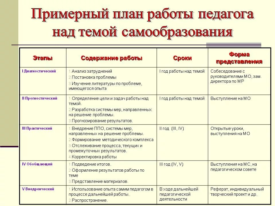 Темы самообразования воспитателя доу. План по самообразованию. Этапы работы по самообразованию. План по самообразованию воспитателя. План самообразования педагога.