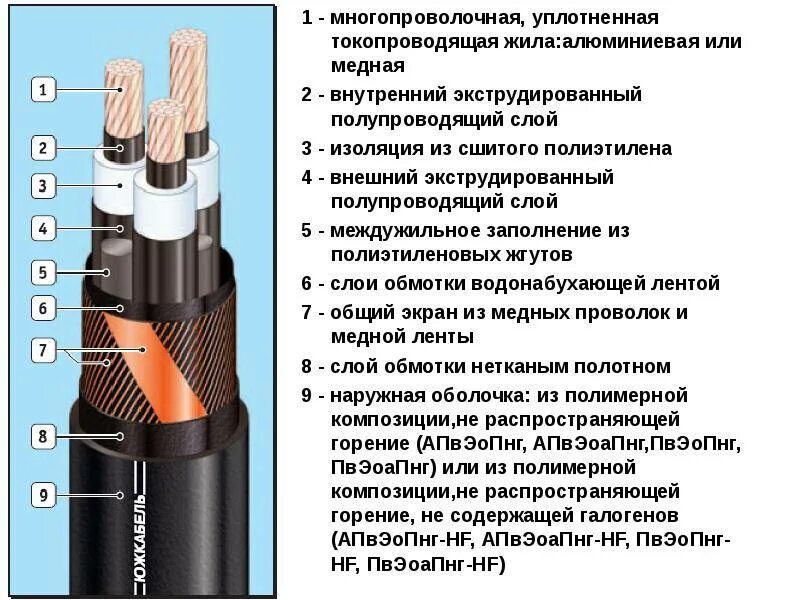 Медный кабель сшитый полиэтилен 4х240. Из чего состоит электрический провод. Состав электрического провода. Конструктивные элементы кабеля с пвх изоляцией. Элементы конструкции кабеля марки асб.