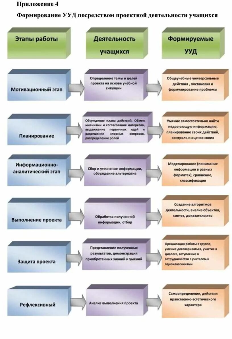 УУД. УУД В проектной деятельности. Универсальные учебные действия. УУД самостоятельное создание алгоритмов деятельности. Этапы проектного задания