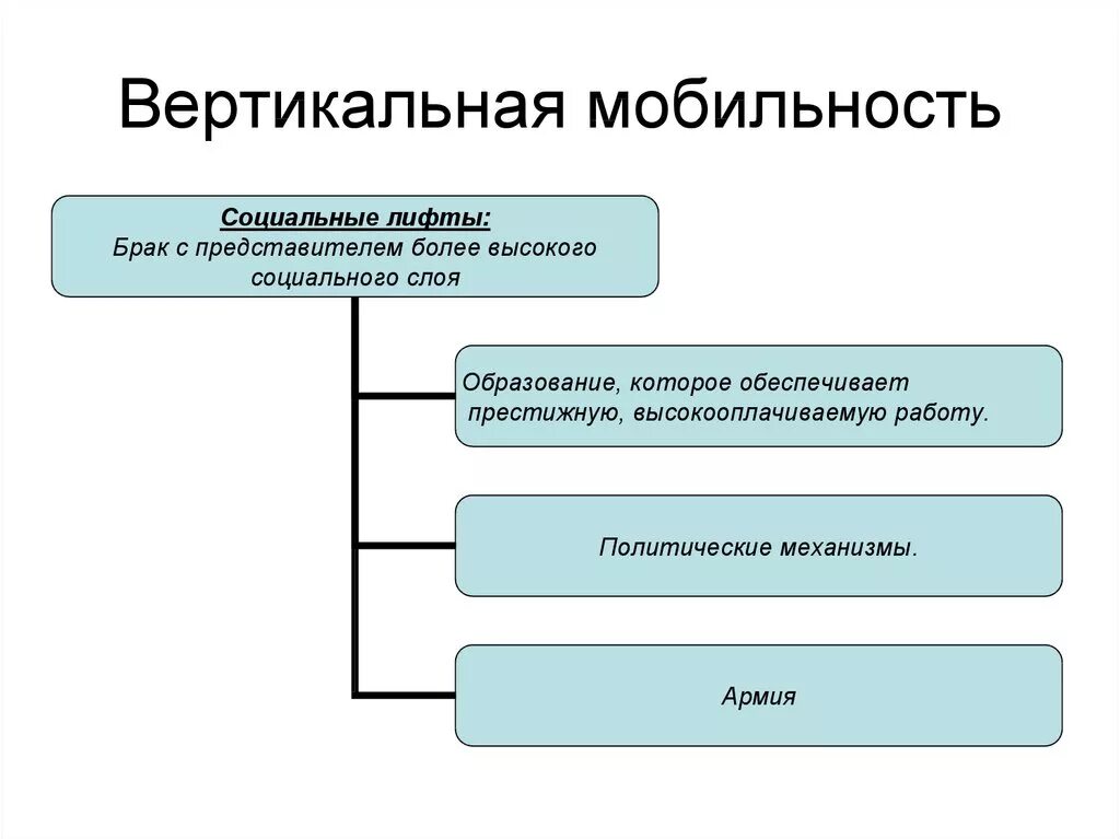 Вертикальная социальная мобильность. Брак вертикальная мобильность. Горизонтальная мобильность примеры. Вертикальная социальная мобильность примеры. Вертикально восходящая социальная мобильность примеры