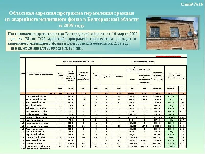 Программа переселение граждан из аварийного жилищного фонда. Адресная программа. программы переселения граждан из аварийного жилищного фонда. региональная программа переселения. переселения граждан из аварийного жилищного фонда презентация.