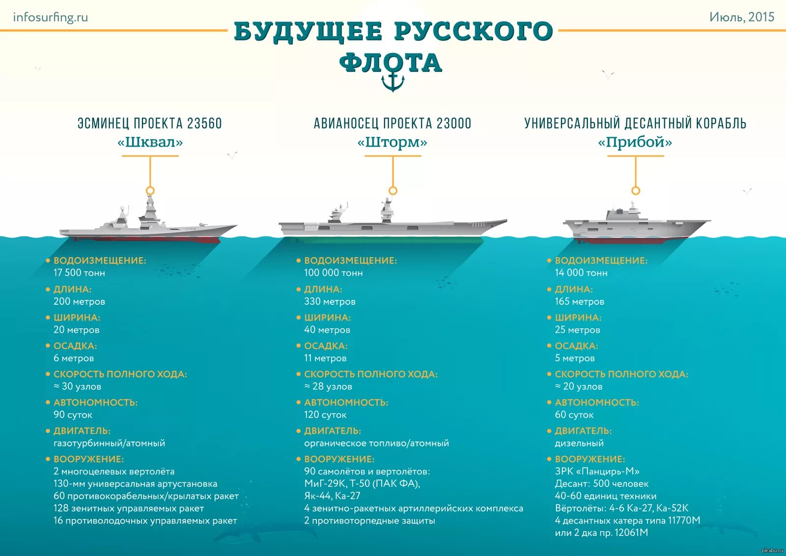 Современная классификация кораблей ВМФ России. Возраст кораблей ВМФ России. Проекты кораблей ВМФ России таблица. Классификация судов ВМФ РФ. Границы флотов