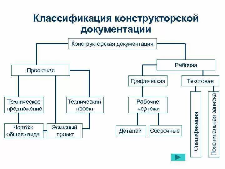 Классификация конструкторской документации. Какие бывают конструкторские документации. Какие элементы конструкторской документации вы знаете?. Что входит в комплект конструкторской документации. Типы пд