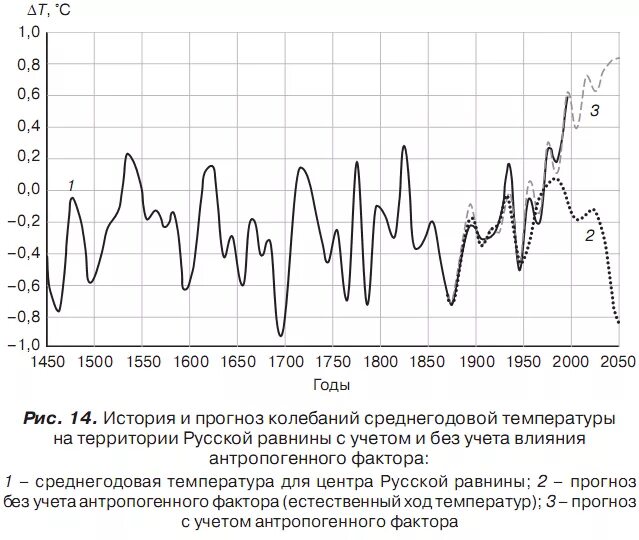 Повышение среднегодовой температуры. График изменения климата на земле. Глобальное потепление график изменения температуры. Глобальные потепления и похолодания в истории земли. График температуры планеты.