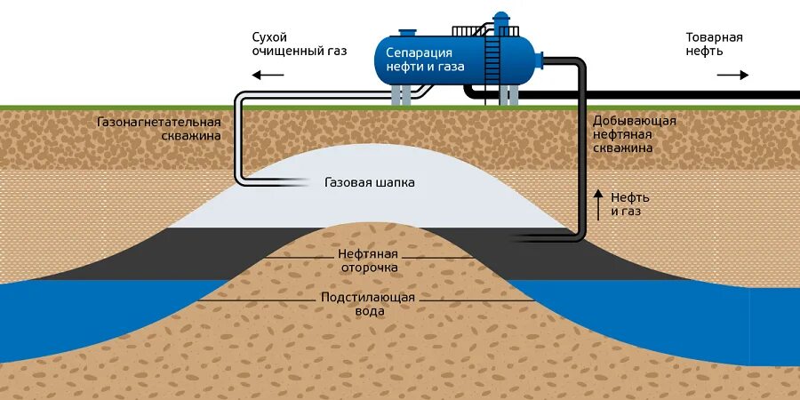 Воздух вода колодец. Закачка попутного нефтяного газа в пласт. Нагнетательная скважина. Закачка воды в пласт. Добыча газа схема.